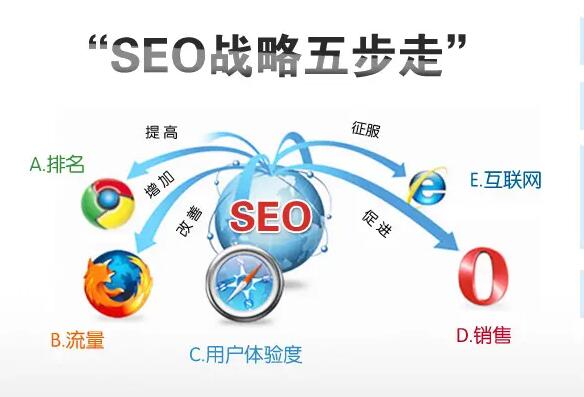 SEO網站優化策略