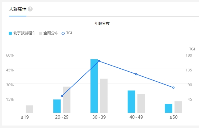 百度指數工具人群畫像