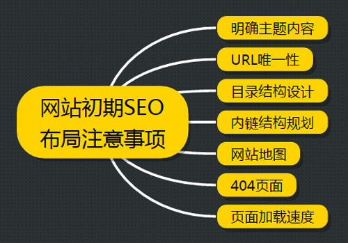 網站SEO優化方案